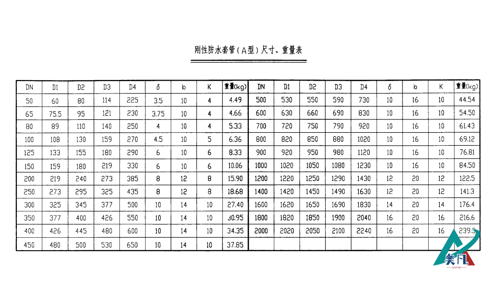 剛性防水套管（A型）尺寸、重量表