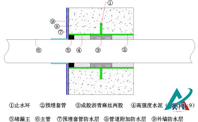 剛性防水套管內部封堵