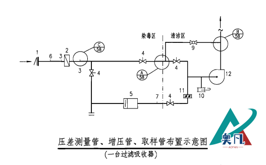 壓差測量管、增壓管、取樣管布置示意圖（一臺過濾吸收器）