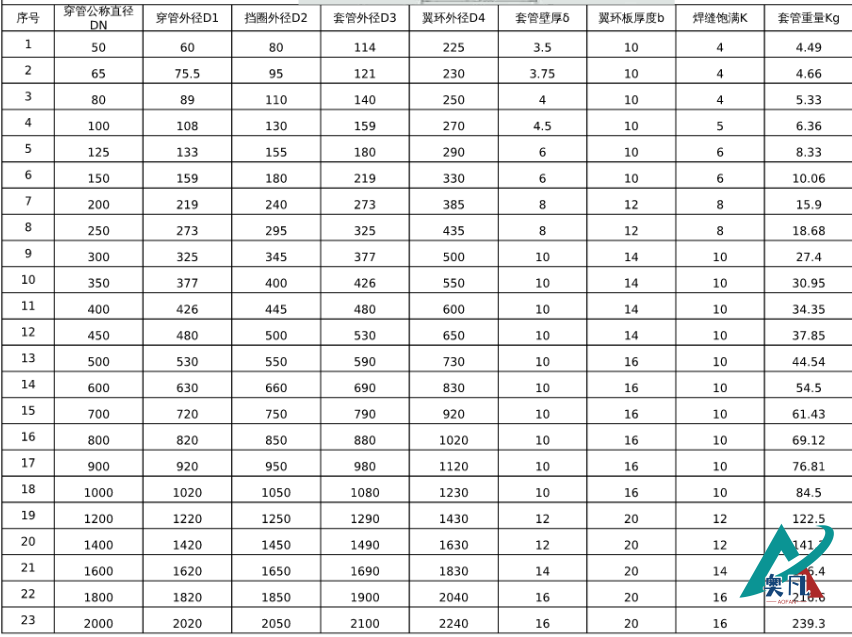 防水套管規(guī)格和穿管直徑對(duì)照表