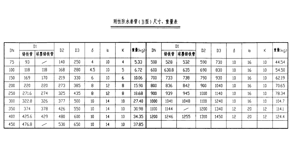 剛性防水套管（B型）尺寸、重量表