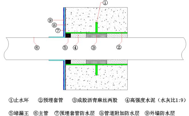 剛性防水套管預埋安裝示意圖