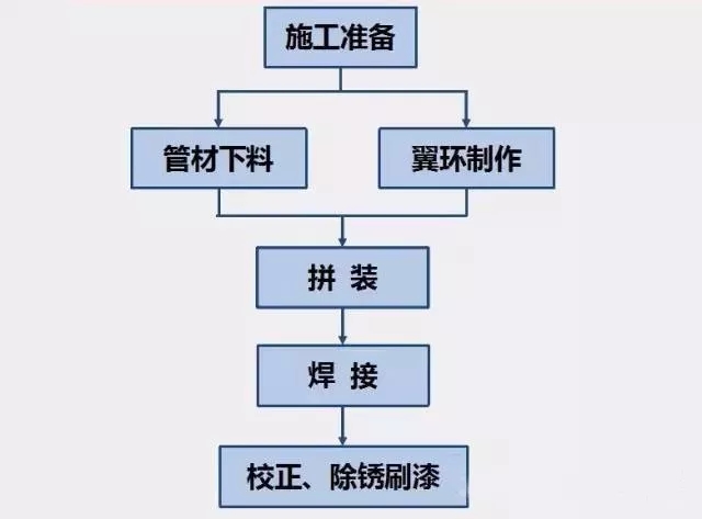 奧凡環?？萍既嵝苑浪坠苌a流程示意圖