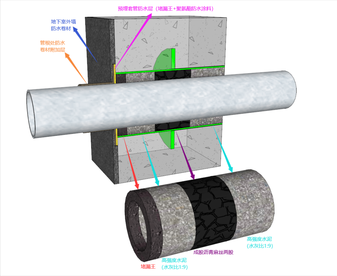 剛性防水套管內部封堵及迎水面防水附加層三維示意圖
