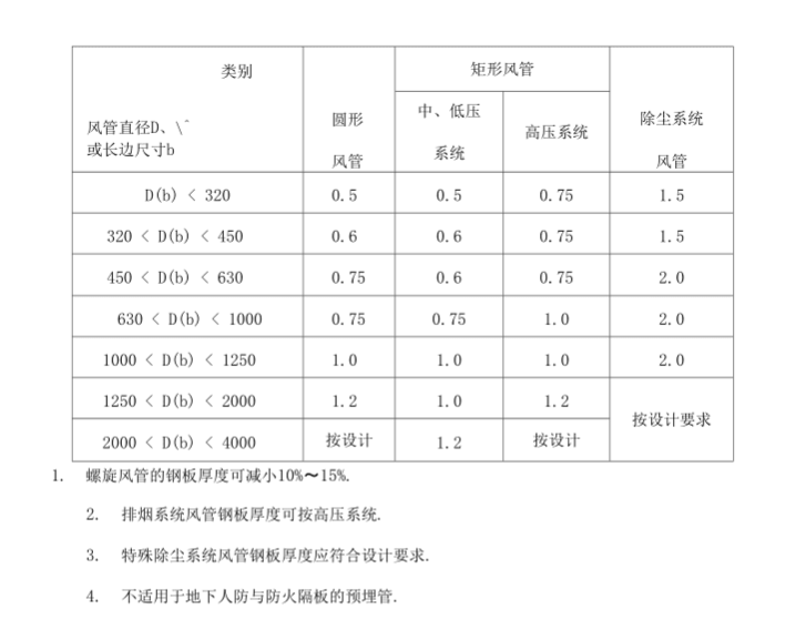 通風套管壁厚標準表