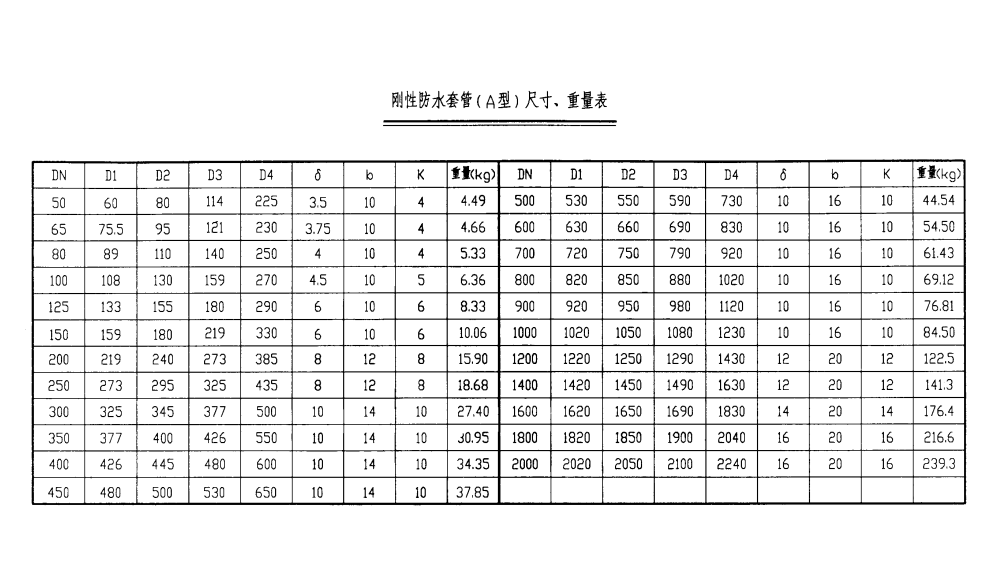 剛性防水套管（A型）尺寸、重量表