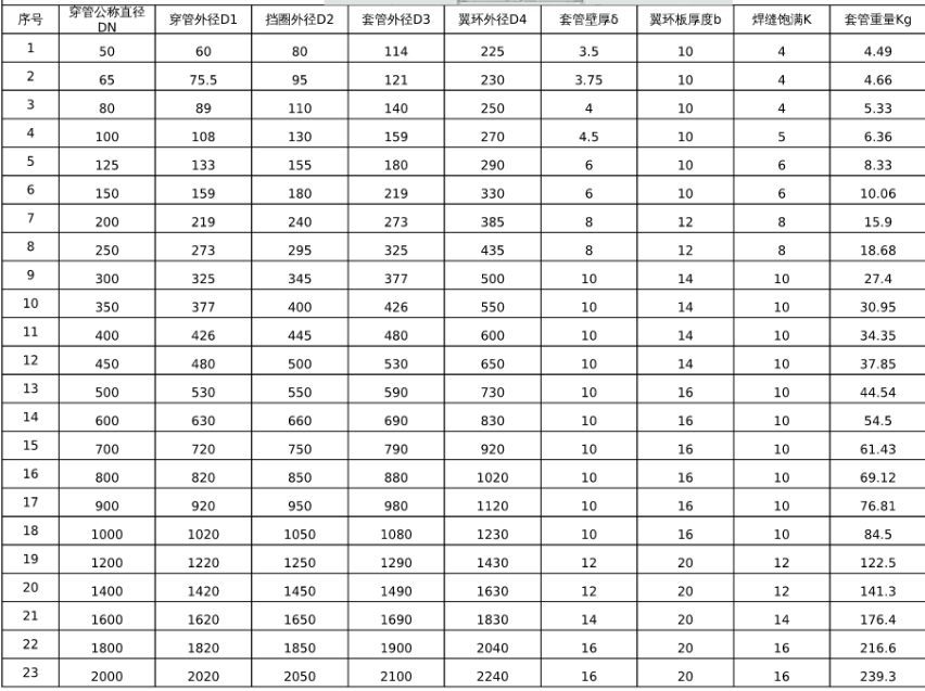 防水套管規(guī)格和穿管直徑對(duì)照表