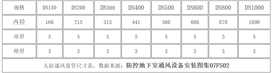 人防通風套管尺寸表-壁厚