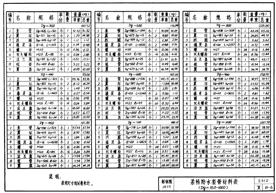 S312柔性防水套管材料表